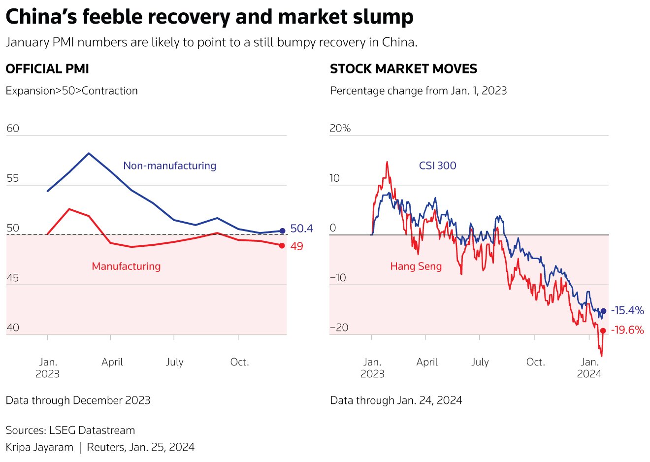 China PMI and stock market movement